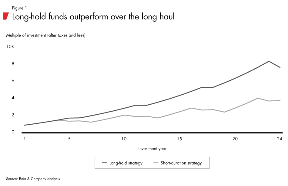 Figure 1: Long-hold funds outperform over the long haul. Bain & Company analysis showing multiple of investment (after taxes and fees) over a 24-year investment horizon, comparing a long-hold strategy reaching approximately 8x by year 24 against a short-duration strategy reaching approximately 4x.